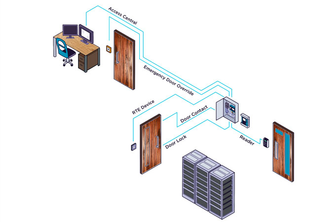 Intrusion, PA System & Access Control System Solutions